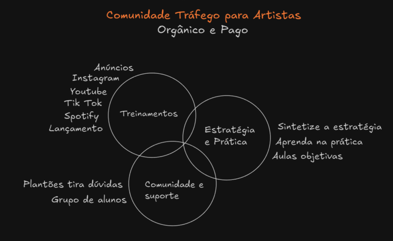Método Tráfego para Artistas