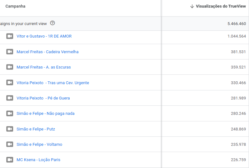 Visualizações de campanhas no YouTube, somando mais de 5,4 milhões